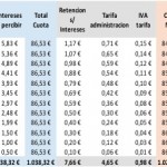 Cómo se Cobran los Préstamos en Crowdlending