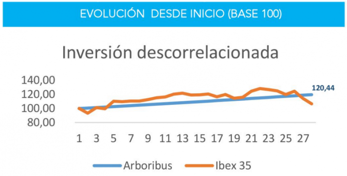 Descorrelacion