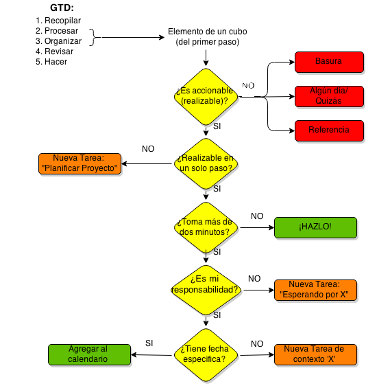 Algoritmo_para_Procesar_y_Organizar_en_GTD