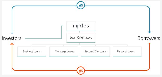 como-trabaja-mintos