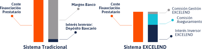 comparativa-excelend-banca-tradicional