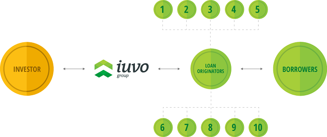 Iuvo-lending