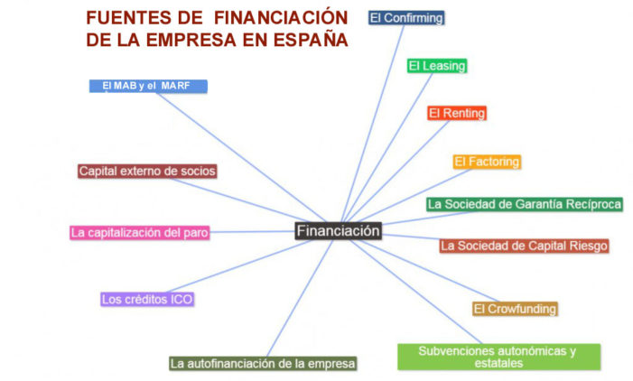 financiación copia