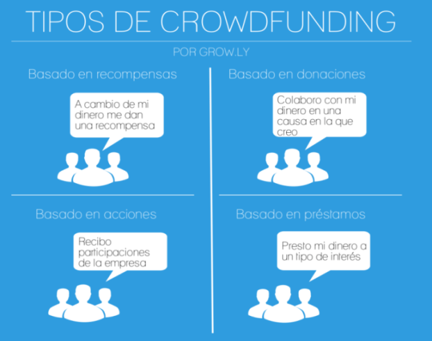 4 tipos de crowdfinding