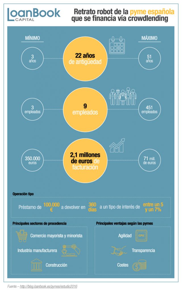 RETRATO EMPRESAS FINANCIAN VIA CROWDLENDING