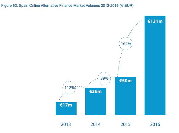EVOLUCIÓN-FINANCIACION- ALTERNATIVA-ESPAÑA-2016