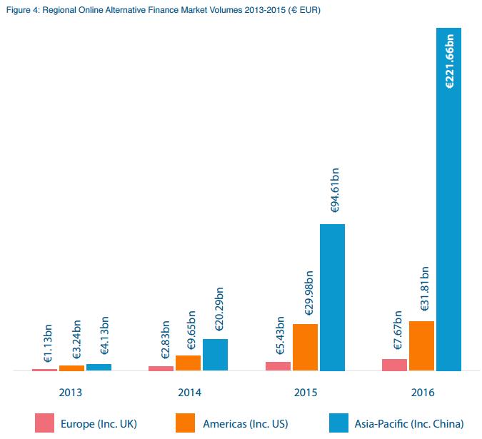 EVOLUCIÓN-FINANCIACIÓ-ALTERNTAIVA-MUNDO-2016