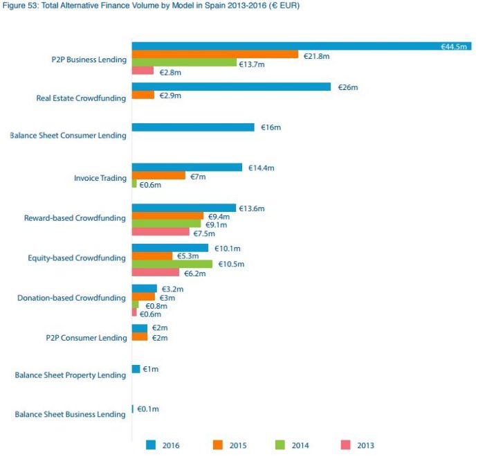 evolución-modalidades-crowdfunding-españa-2106
