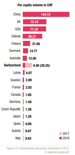 Crowdlending-per-capita