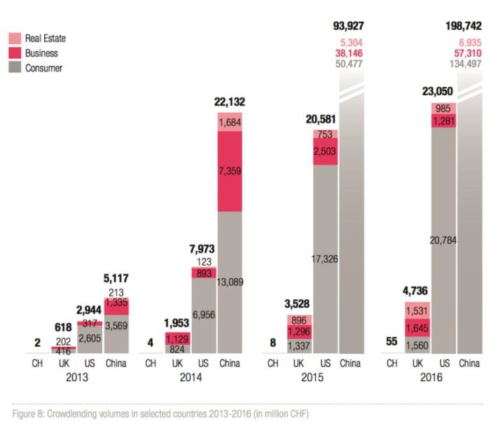 crowdlending-volumes-CH-CN-UK-US