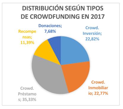 segun tipos de crowdfunding