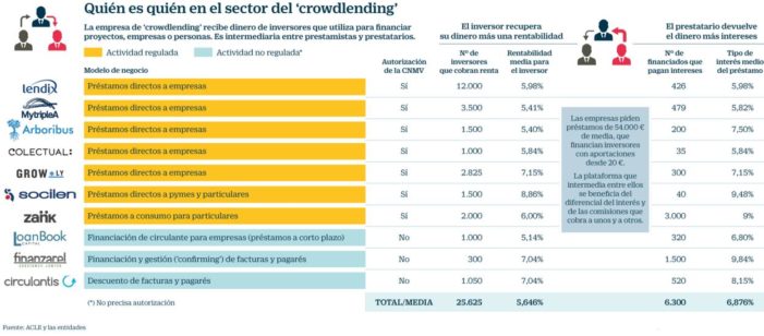 rentabilidad-Crowdlending