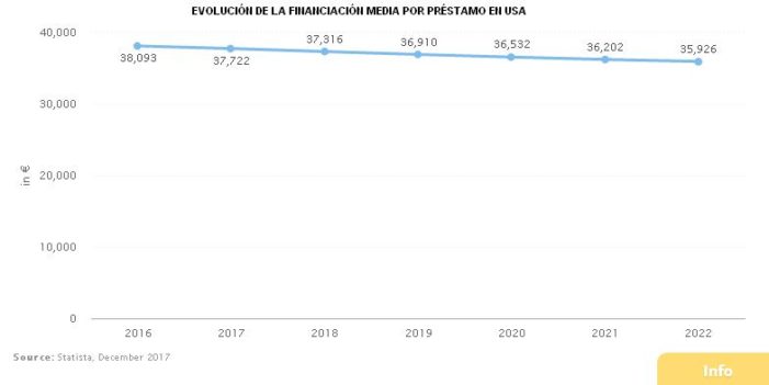 EVOLUCIÓN DE LA FINANCIACIÓN MEDIA POR PRÉSTAMO EN USA