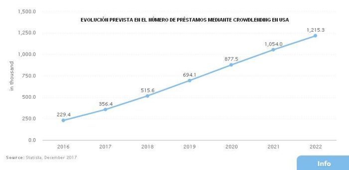 EVOLUCIÓN PREVISTA EN EL NÚMERO DE PRÉSTAMOS MEDIANTE CROWDLENDING EN USA