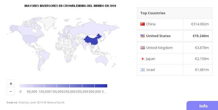 MAYORES INVERSORES EN CROWDLENDING DEL MUNDO EN 2018