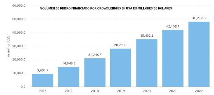 VOLUMEN DE DINERO EN CROWDLENDING USA