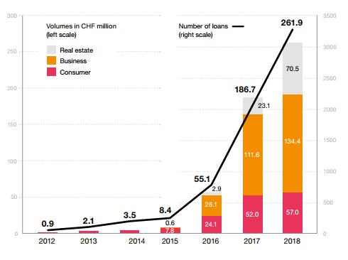 Evolución volumen crowdlending y número de préstamos suiza