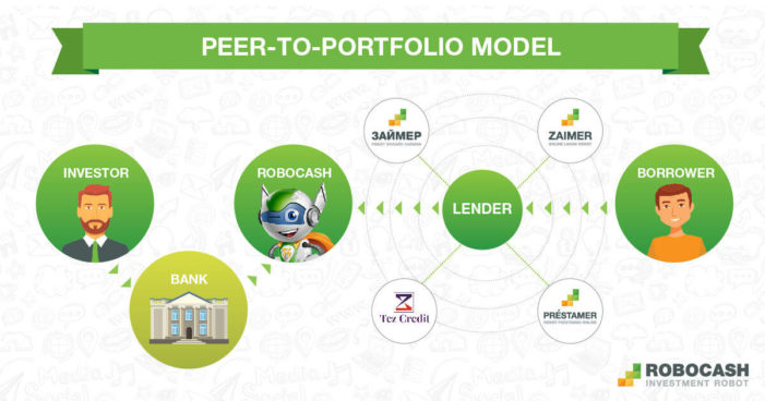 Robocash-Peer-to-portfolio-model